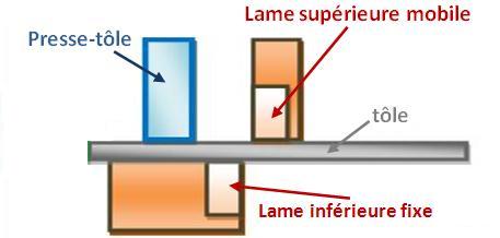 Schema de cisaillage