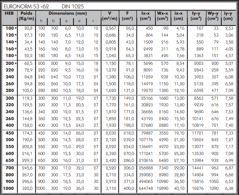 Profilés poutrelles HEA, HEB, HEM Rocdcier, Forum soudage et