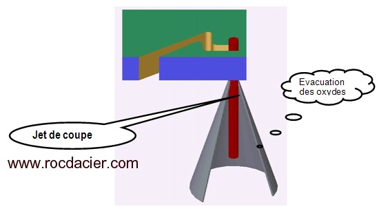 Jet coupe de l'oxycoupage