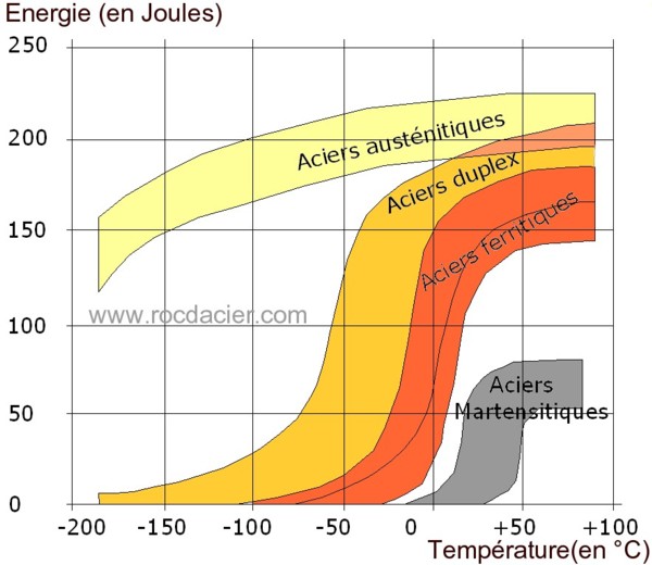 Evolution de la résilience selon la température