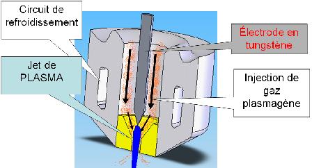 Torche avec électrode tungstène et écoulement laminaire