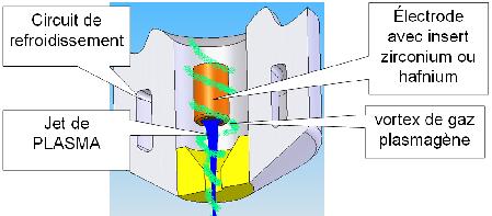 Torche avec électrode en Zirconium et écoulement en Vortex