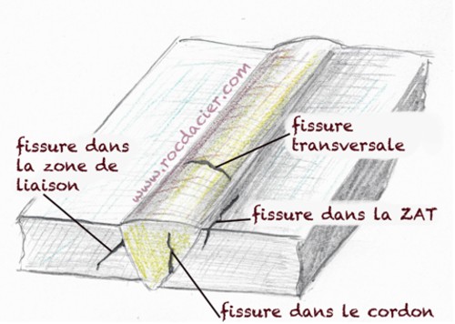 Défaut de soudure fissures