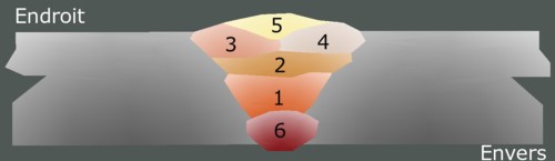 Schéma des passes de la soudure