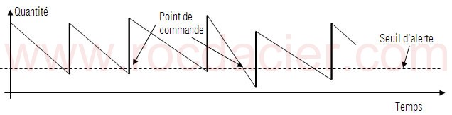 Méthode à point de commande