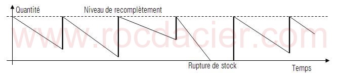 Méthode de recomplètement