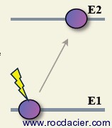 Absorption du LASER