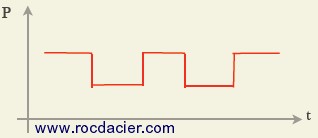 Emission pulsée du LASER