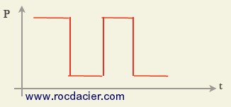 Emission super pulsée du LASER