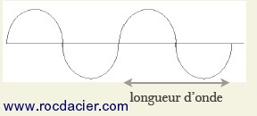 Longueur d'onde du LASER