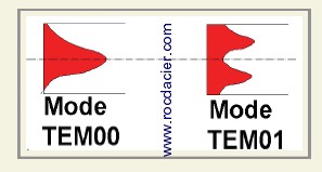 Mode TEM00 et TEM01 du LASER