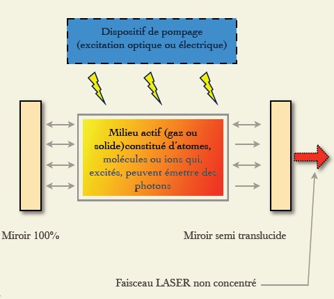 Principe de la découpe LASER