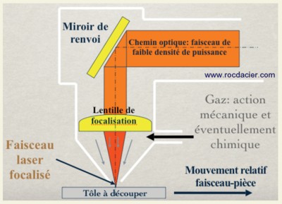 Schéma LASER CO2