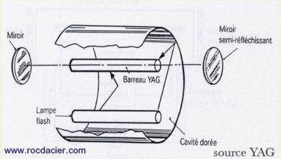 Schéma LASER YAG