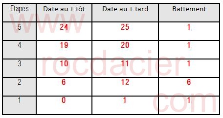 Tableau battement