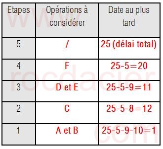 Date au plus tard