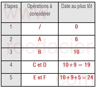 Date au plus tot