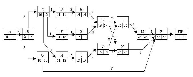 Methode potentiels