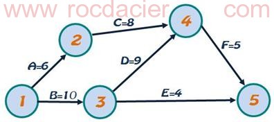 Reseau PERT 2