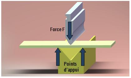 Schéma de pliage avec matrice et poinçon