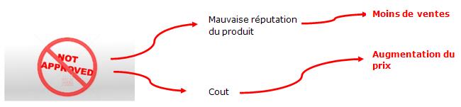 Schéma de la non-qualité d'un produit