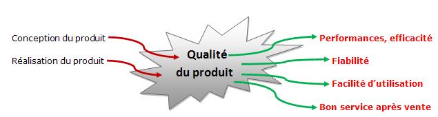 Schéma de la qualité d'un produit