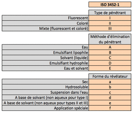 Tableau ISO 3452