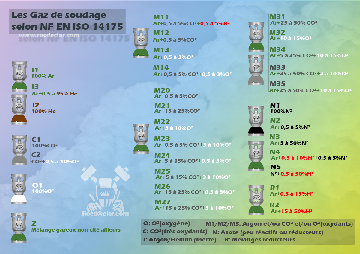 Classification des gaz de soudage