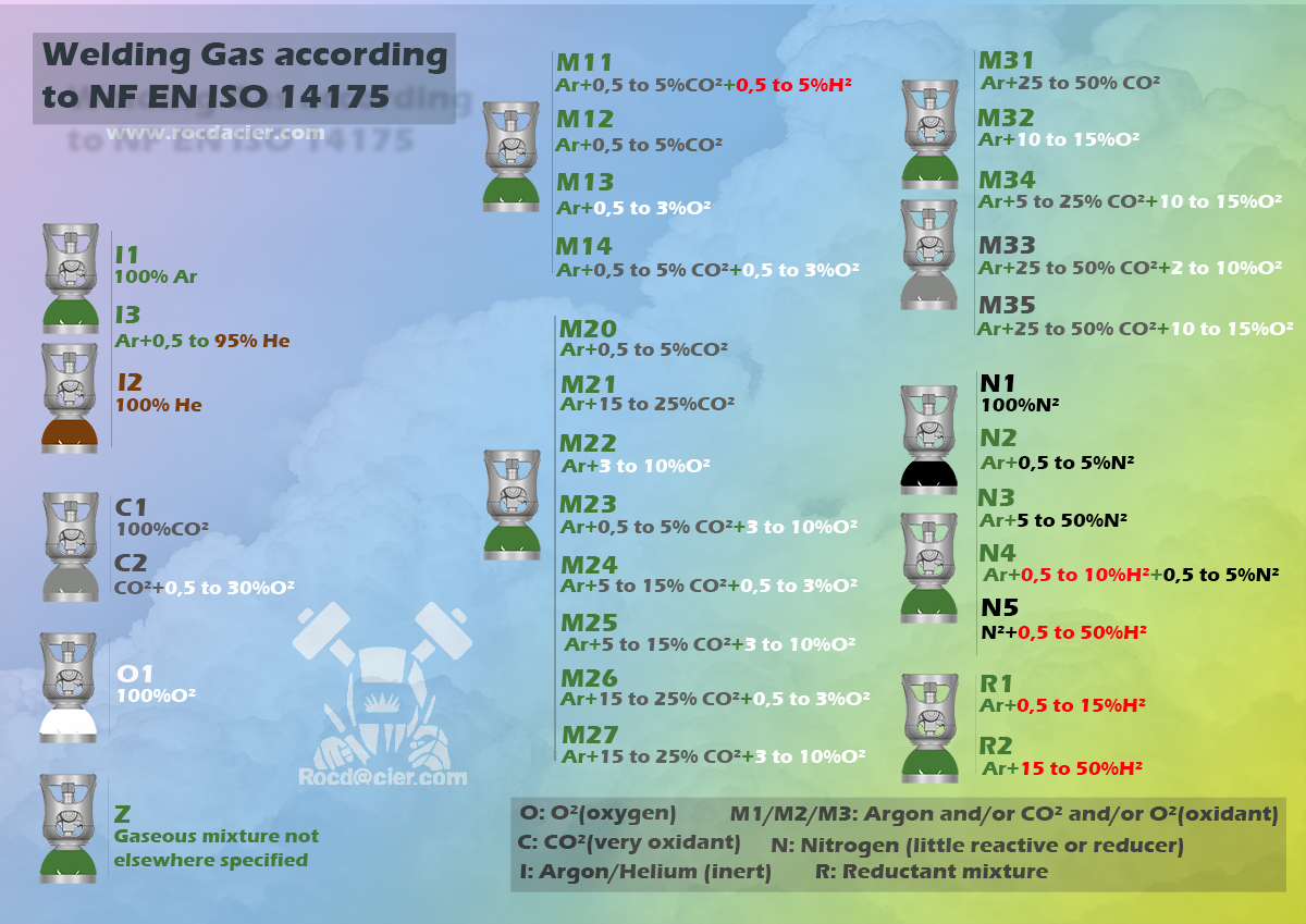 Welding gas according to NF EN ISO 14175