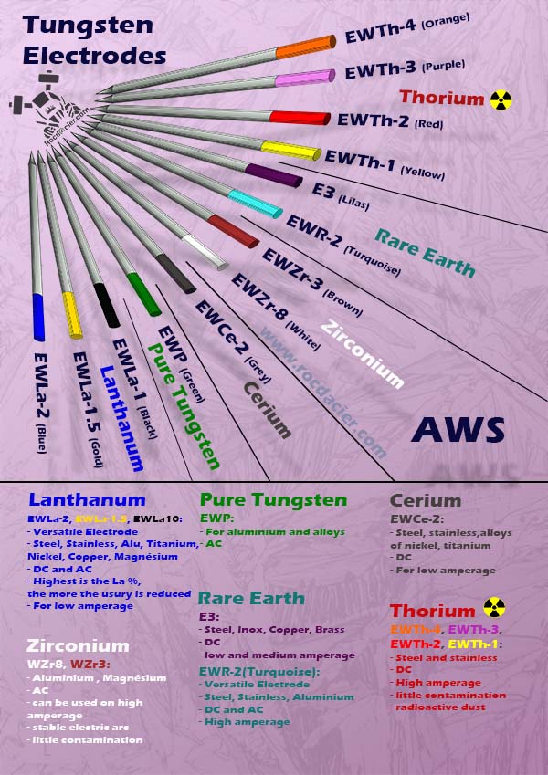 Tungsten Electrodes Colors