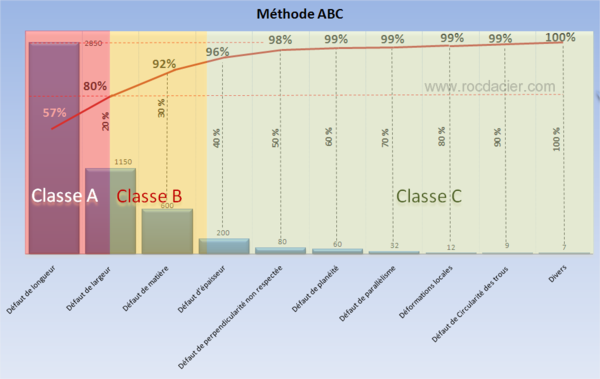 Diagramme ABC