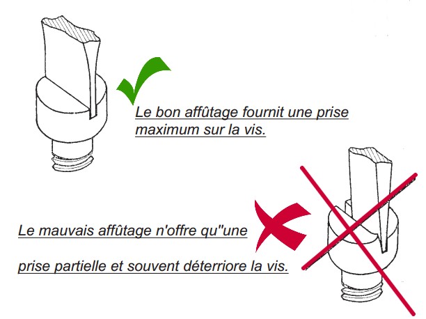 Bon affutage d'un tournevis plat