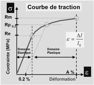 Courbe de traction