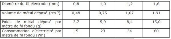 Caractéristiques  techniques et économiques des fils électrodes