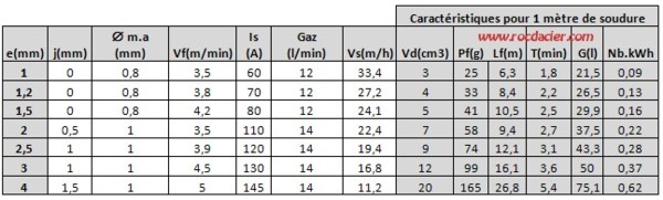 Tableau soudure MAG 1 passe