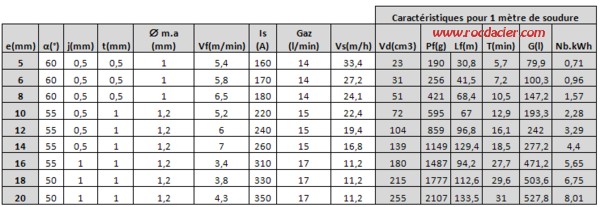 Tableau soudure MAG plusieurs passes, chanfrein en V