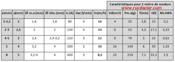 Tableau soudure TIG en angle intérieur