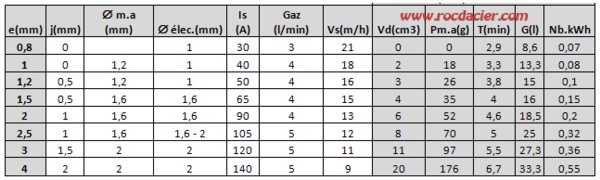 Tableau soudure TIG 1 passe