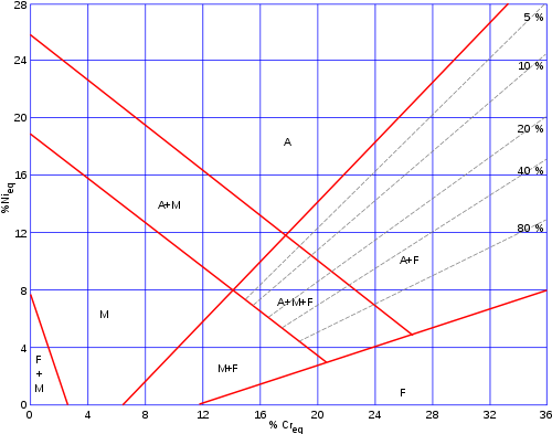 Diagramme de Schaeffler