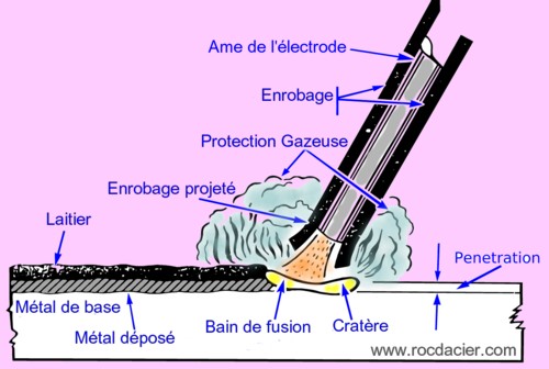 Schéma du soudage à l'arc à l'électrode enrobée