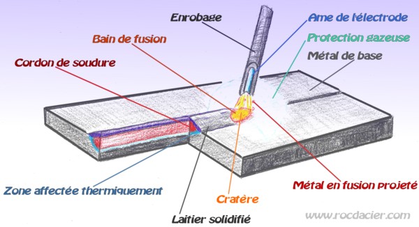 Comment souder à l'arc. Arc Electrique Electrode Enrobé AEEE