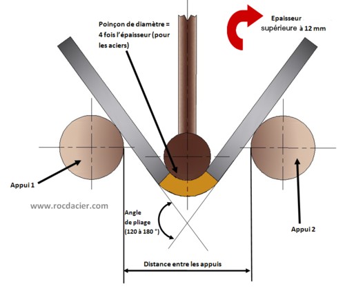 Essai de pliage de coté