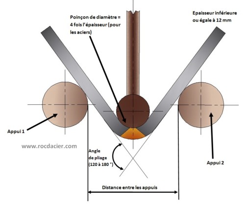 Essai de pliage endroit