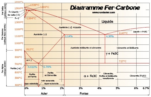 Le diagramme Fer Carbone