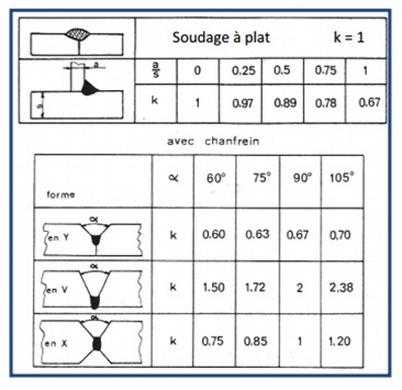 Coefficient Soudage k