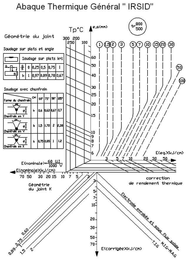 Diagramme IRSID