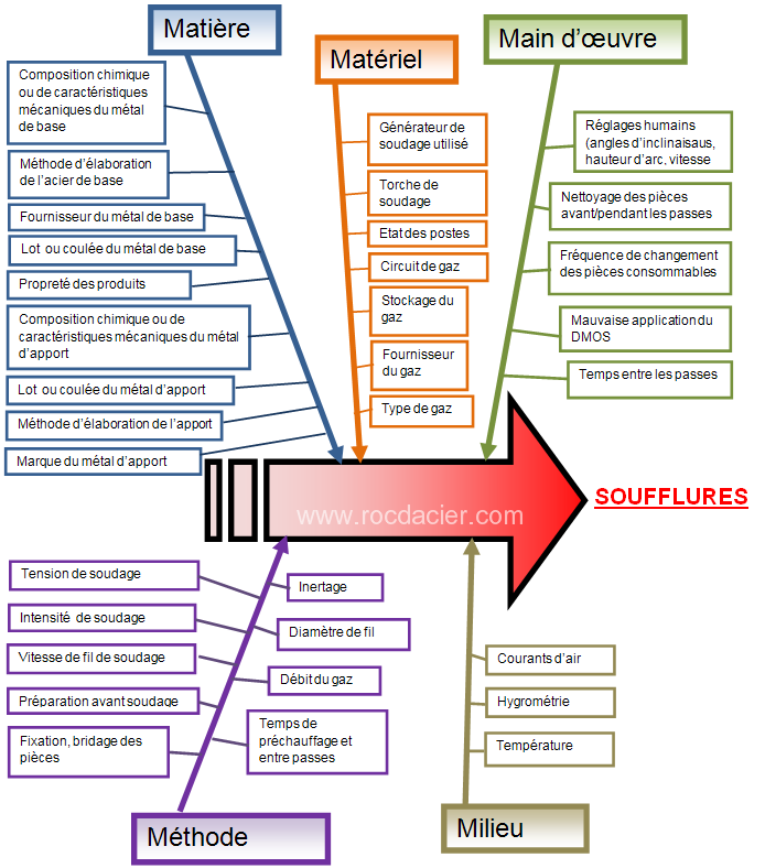 Diagramme Ishikawa