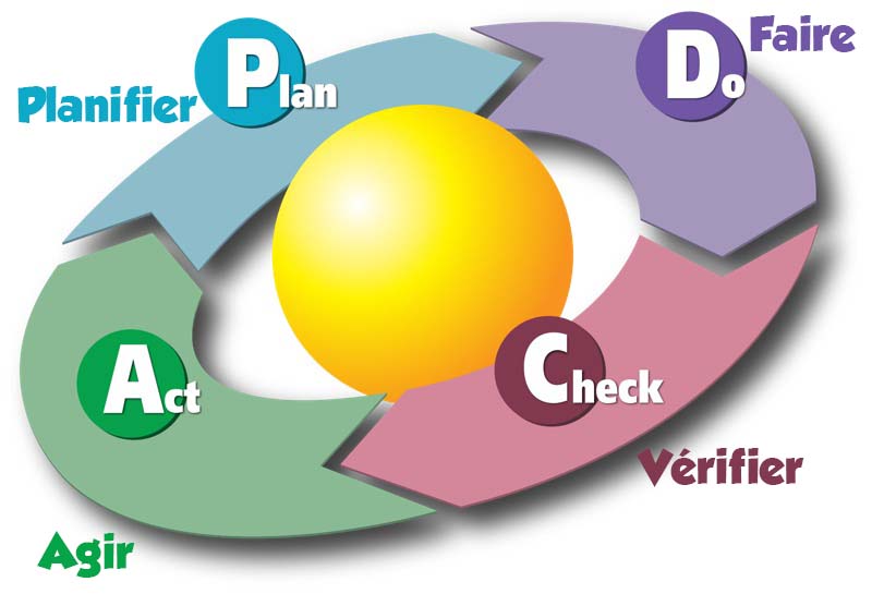 amélioration continue, roue de Deming