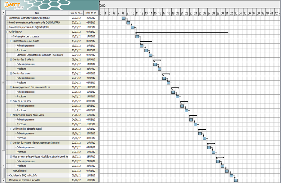 Planning GANTT