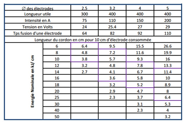 Longueur d'électrodes enrobées consommées